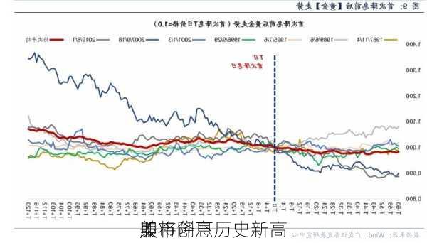 美
即将降息 
股市创下历史新高