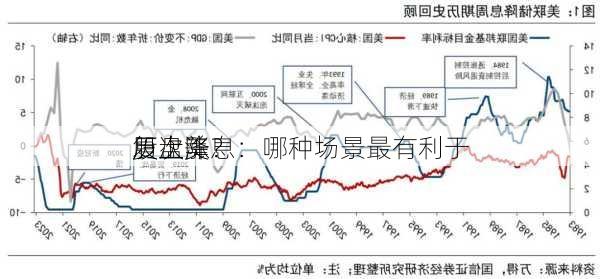 复盘美
历次降息：哪种场景最有利于
股上涨？