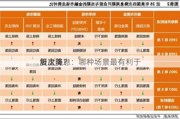 复盘美
历次降息：哪种场景最有利于
股上涨？