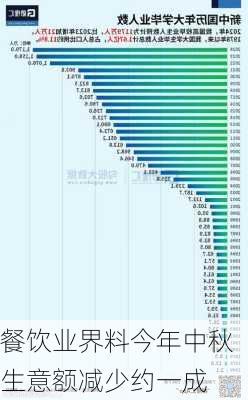 
餐饮业界料今年中秋生意额减少约一成