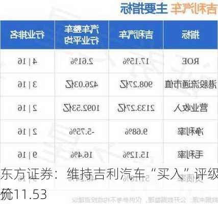 东方证券：维持吉利汽车“买入”评级 目标价11.53
元