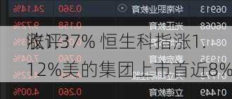 收评：
涨1.37% 恒生科指涨1.12%美的集团上市首近8%