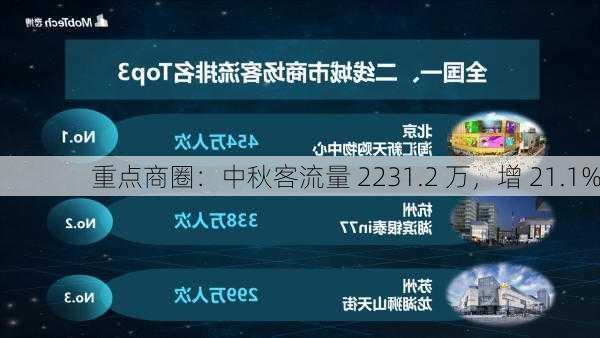 
重点商圈：中秋客流量 2231.2 万，增 21.1%