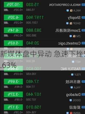 
新媒体盘中异动 急速下挫5.63%