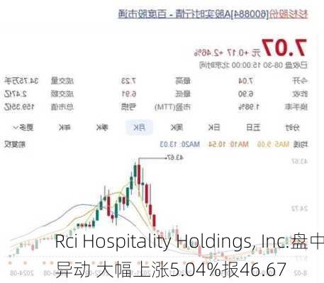 Rci Hospitality Holdings, Inc.盘中异动 大幅上涨5.04%报46.67
