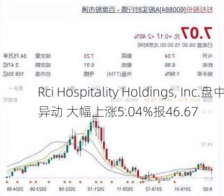 Rci Hospitality Holdings, Inc.盘中异动 大幅上涨5.04%报46.67
