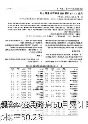 美
观察：9月降息50
p概率63.0%，11月累计降息75
p概率50.2%