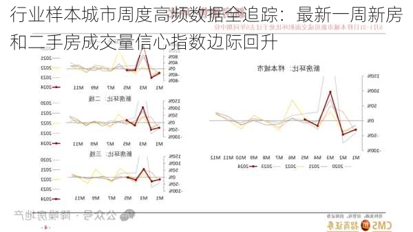 
行业样本城市周度高频数据全追踪：最新一周新房和二手房成交量信心指数边际回升