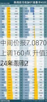 
中间价报7.0870，上调160点 升值至2024年1月2
以来最高！