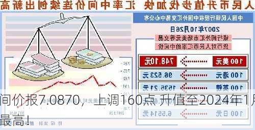 
中间价报7.0870，上调160点 升值至2024年1月2
以来最高！