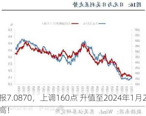 
中间价报7.0870，上调160点 升值至2024年1月2
以来最高！