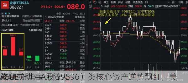 A50ETF华宝（159596）类核心资产逆势飘红，美
降息或助力A股流动
改
