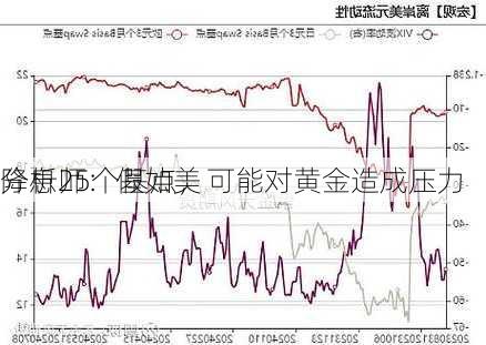 分析师：假如美
降息25个基点，可能对黄金造成压力