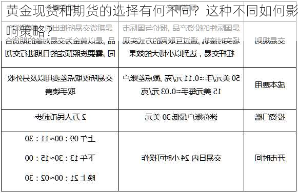 黄金现货和期货的选择有何不同？这种不同如何影响策略？