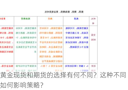 黄金现货和期货的选择有何不同？这种不同如何影响策略？