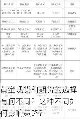 黄金现货和期货的选择有何不同？这种不同如何影响策略？