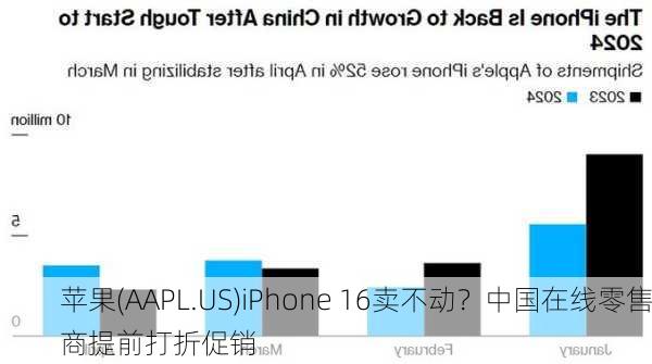 苹果(AAPL.US)iPhone 16卖不动？中国在线零售商提前打折促销