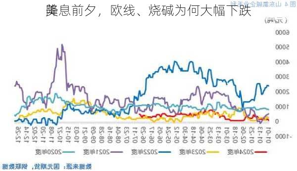 美
降息前夕，欧线、烧碱为何大幅下跌