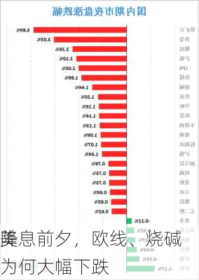 美
降息前夕，欧线、烧碱为何大幅下跌