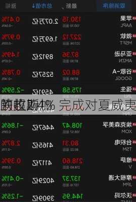 阿拉斯加
跌超2.4% 完成对夏威夷
的收购