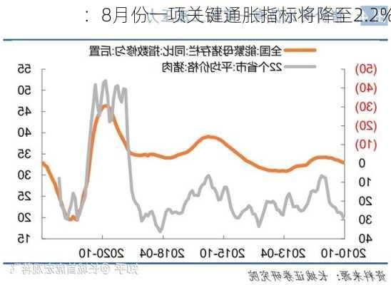 
：8月份一项关键通胀指标将降至2.2%