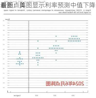 看图：美
最新点阵图显示利率预测中值下降