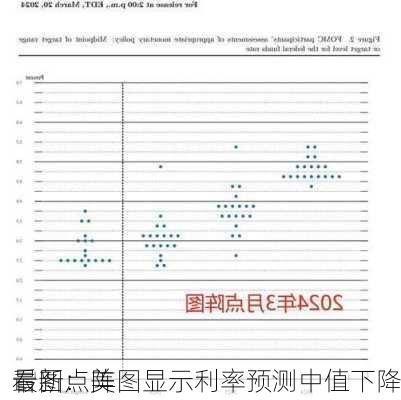 看图：美
最新点阵图显示利率预测中值下降