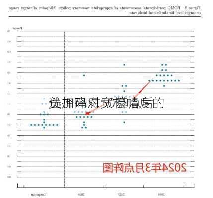 美
选择降息50基点后 
员加码对宽松幅度的
