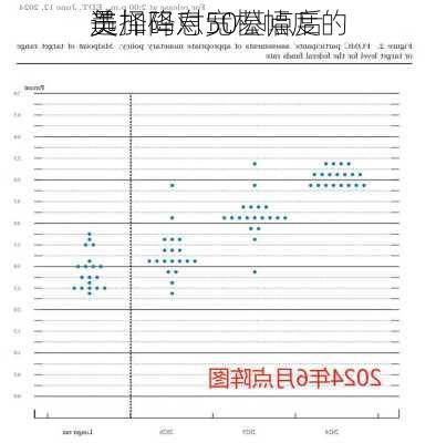 美
选择降息50基点后 
员加码对宽松幅度的
