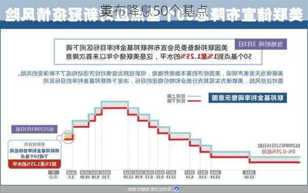 美
宣布降息50个基点