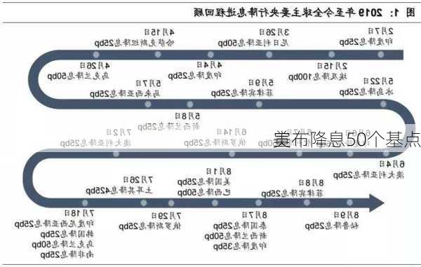 美
宣布降息50个基点