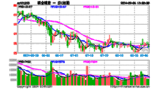 阿特斯太阳能盘中异动 下午盘大幅上涨5.05%报14.77
