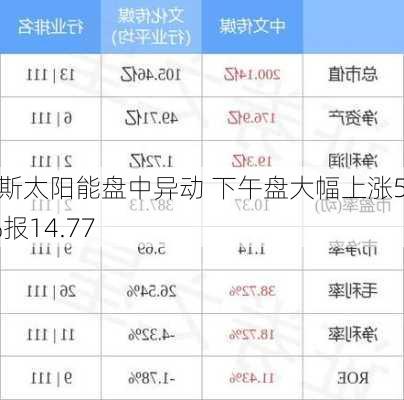 阿特斯太阳能盘中异动 下午盘大幅上涨5.05%报14.77
