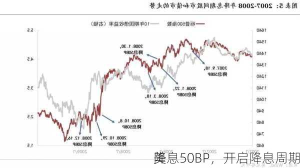 美
降息50BP，开启降息周期