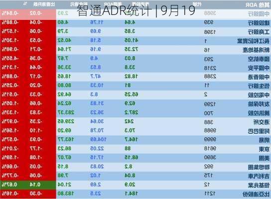 智通ADR统计 | 9月19
