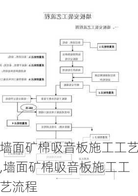 墙面矿棉吸音板施工工艺,墙面矿棉吸音板施工工艺流程