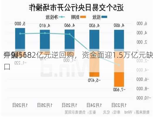 中国
：9月18
开展5682亿元逆回购，资金面迎1.5万亿元缺口