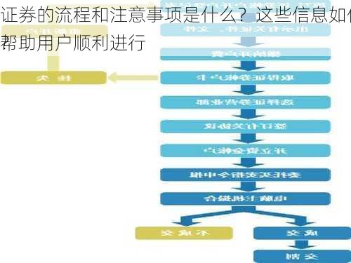 证券的流程和注意事项是什么？这些信息如何帮助用户顺利进行
？