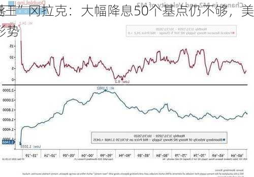 “新债王”冈拉克：大幅降息50个基点仍不够，美
有点落后于形势