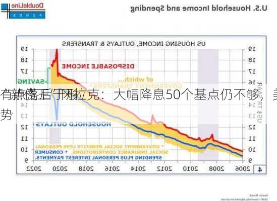 “新债王”冈拉克：大幅降息50个基点仍不够，美
有点落后于形势