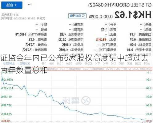 
证监会年内已公布6家股权高度集中超过去两年数量总和