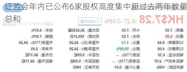 
证监会年内已公布6家股权高度集中超过去两年数量总和