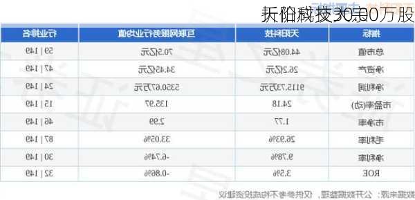 天阳科技大宗
折价成交30.00万股