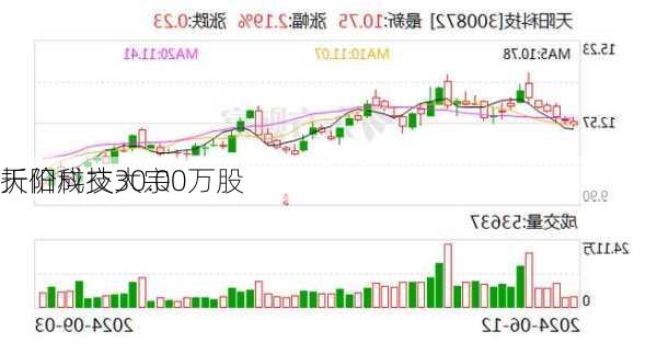 天阳科技大宗
折价成交30.00万股