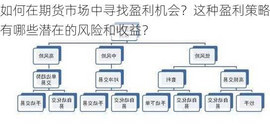 如何在期货市场中寻找盈利机会？这种盈利策略有哪些潜在的风险和收益？