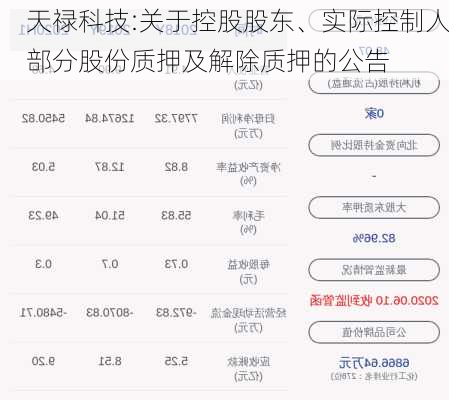 天禄科技:关于控股股东、实际控制人部分股份质押及解除质押的公告