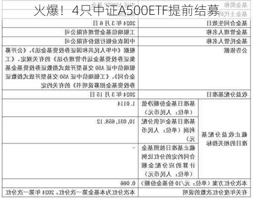 
火爆！4只中证A500ETF提前结募