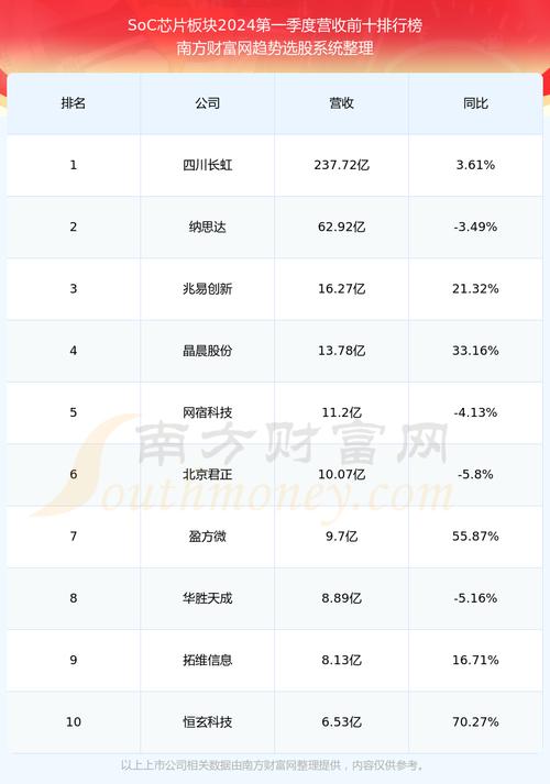 晶华微：拟 1.4 亿购芯邦智芯部分股份