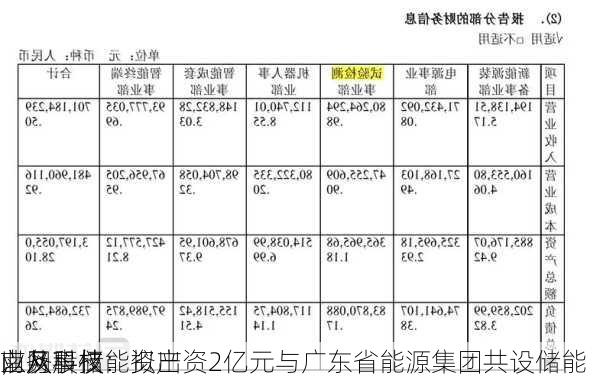 南网科技：拟出资2亿元与广东省能源集团共设储能
，从事储能资产
以及股权
业务