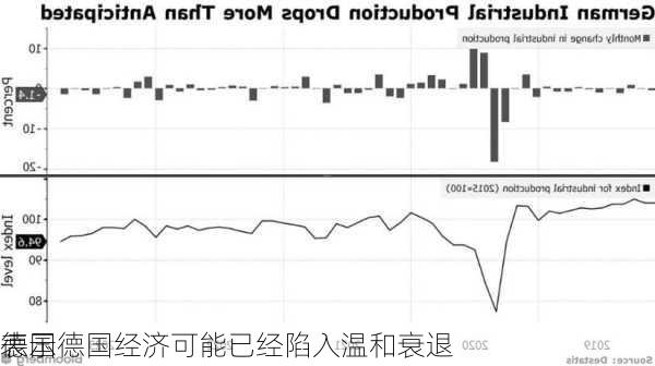 德国
表示德国经济可能已经陷入温和衰退